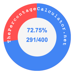 72.75 percent as a fraction on a pie chart