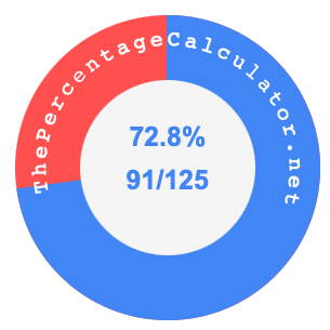 72.8 percent as a fraction on a pie chart