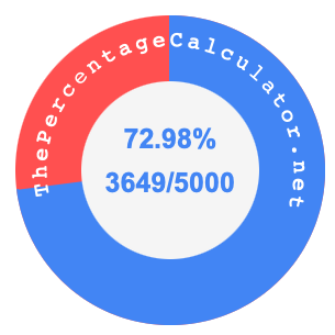 72.98 percent as a fraction on a pie chart