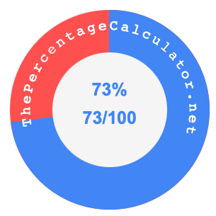 73 percent as a fraction on a pie chart