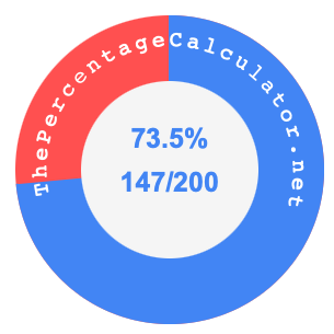 73.5 percent as a fraction on a pie chart