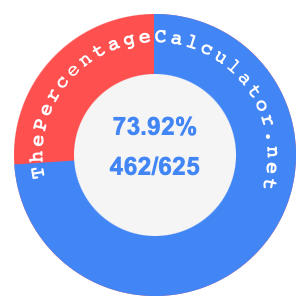 73.92 percent as a fraction on a pie chart
