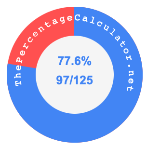 77.6 percent as a fraction on a pie chart