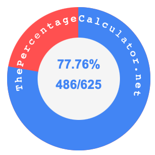 77.76 percent as a fraction on a pie chart