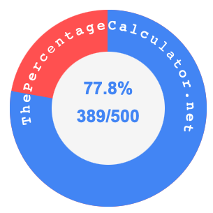 77.8 percent as a fraction on a pie chart
