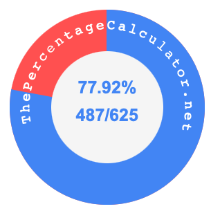 77.92 percent as a fraction on a pie chart