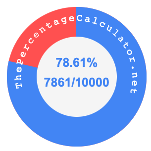 78.61 percent as a fraction on a pie chart