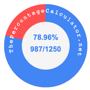 78.96 percent as a fraction on a pie chart