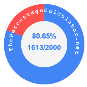 80.65 percent as a fraction on a pie chart