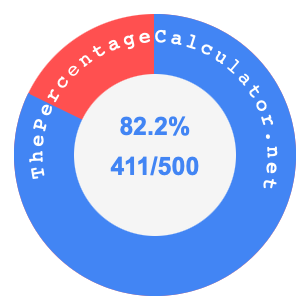 82.2 percent as a fraction on a pie chart