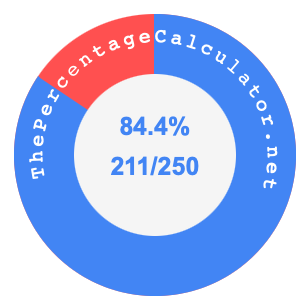 84.4 percent as a fraction on a pie chart