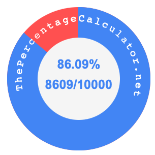 86.09 percent as a fraction on a pie chart