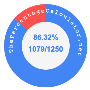 86.32 percent as a fraction on a pie chart