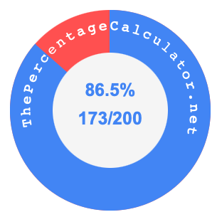 86.5 percent as a fraction on a pie chart
