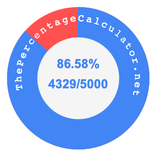 86.58 percent as a fraction on a pie chart