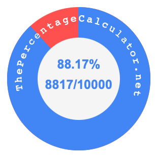 88.17 percent as a fraction on a pie chart