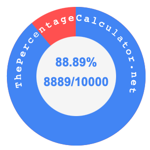 88.89 percent as a fraction on a pie chart
