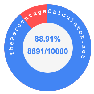 88.91 percent as a fraction on a pie chart
