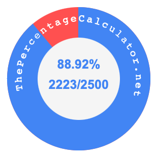 88.92 percent as a fraction on a pie chart