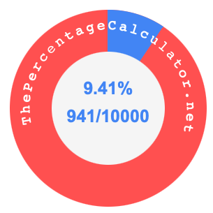 9.41 percent as a fraction on a pie chart