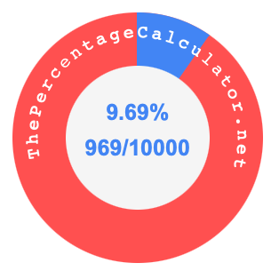 9.69 percent as a fraction on a pie chart