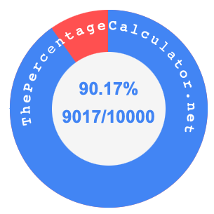 90.17 percent as a fraction on a pie chart