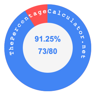 91.25 percent as a fraction on a pie chart