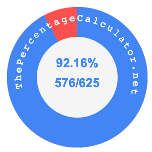 92.16 percent as a fraction on a pie chart