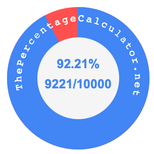 92.21 percent as a fraction on a pie chart