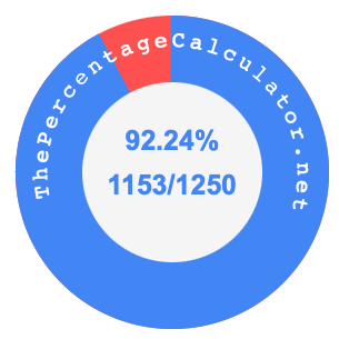 92.24 percent as a fraction on a pie chart