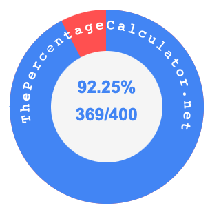 92.25 percent as a fraction on a pie chart