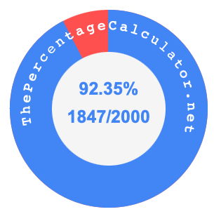 92.35 percent as a fraction on a pie chart