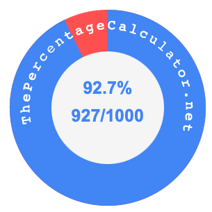 92.7 percent as a fraction on a pie chart