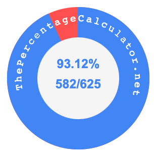 93.12 percent as a fraction on a pie chart