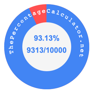 93.13 percent as a fraction on a pie chart