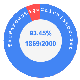 93.45 percent as a fraction on a pie chart