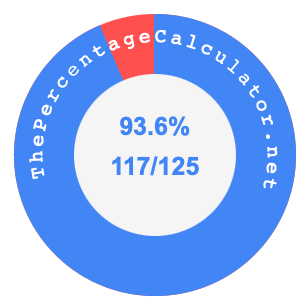 93.6 percent as a fraction on a pie chart