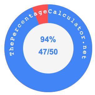 94 percent as a fraction on a pie chart
