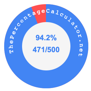 94.2 percent as a fraction on a pie chart