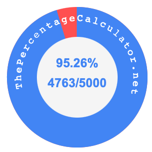 95.26 percent as a fraction on a pie chart