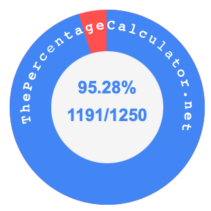 95.28 percent as a fraction on a pie chart