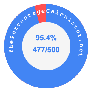 95.4 percent as a fraction on a pie chart