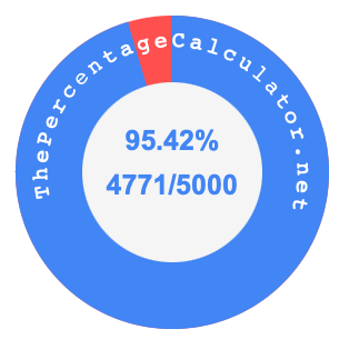 95.42 percent as a fraction on a pie chart