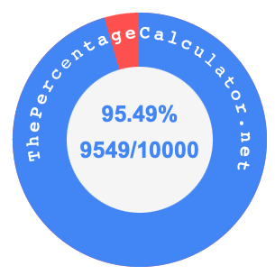 95.49 percent as a fraction on a pie chart