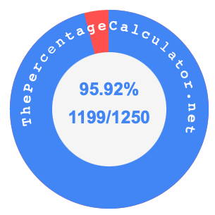 95.92 percent as a fraction on a pie chart