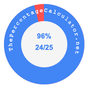 96 percent as a fraction on a pie chart