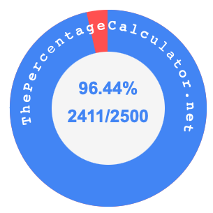 96.44 percent as a fraction on a pie chart