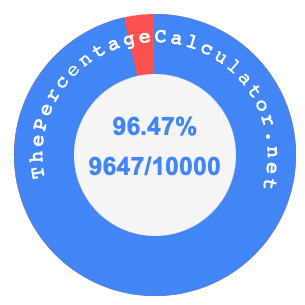 96.47 percent as a fraction on a pie chart
