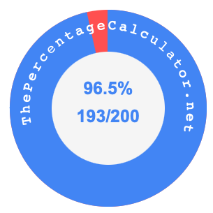 96.5 percent as a fraction on a pie chart