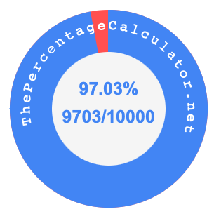97.03 percent as a fraction on a pie chart